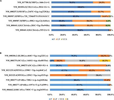 An Initial Survey of the Performances of Exome Variant Analysis and Clinical Reporting Among Diagnostic Laboratories in China